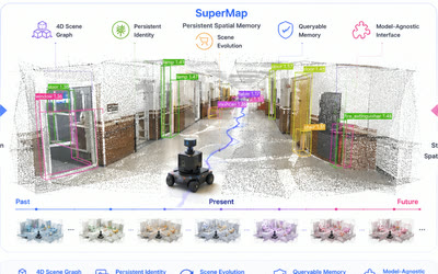 SuperMap: A Spatio-Temporal SLAM System for Visual-Language Navigation